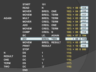 START 101
READ N
MOVER BREG, ONE
MOVEM BREG, TERM
AGAIN MULT BREG, TERM
MOVER CREG, TERM
ADD CREG, ONE
MOVEM CREG, TERM
COMP CREG, N
BC LE, AGAIN
DIV BREG, TWO
MOVEM BREG, RESULT
PRINT RESULT
STOP
N DS 1
RESULT DS 1
ONE DC ‘1’
TERM DS 1
TWO DC ‘2’
END
101) + 09 0 114
102) + 04 2 116
103) + 05 2 117
104) + 03 2 117
105) + 04 3 117
106) + 01 3 116
107) + 05 3 117
108) + 06 3 114
109) + 07 2 104
110) + 08 2 118
111) + 05 0 115
112) + 10 0 115
113) + 00 0 000
114)
115)
116)
117)
118)
 