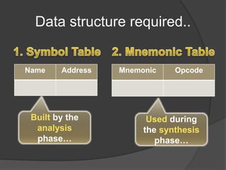 Data structure required..
Name Address Mnemonic Opcode
Built by the
analysis
phase…
Used during
the synthesis
phase…
 