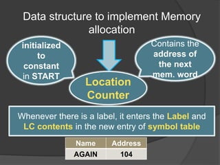 Data structure to implement Memory
allocation
Location
Counter
Contains the
address of
the next
mem. word
initialized
to
constant
in START
Whenever there is a label, it enters the Label and
LC contents in the new entry of symbol table
Name Address
AGAIN 104
 