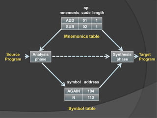 ADD 01 1
SUB 02 1
AGAIN 104
N 113
Analysis
phase
Synthesis
phase
mnemonic
op
code length
Source
Program
Target
Program
Mnemonics table
Symbol table
symbol address
 