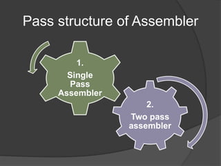 Pass structure of Assembler
2.
Two pass
assembler
1.
Single
Pass
Assembler
 