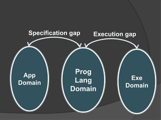App
Domain
Prog
Lang
Domain
Specification gap
Exe
Domain
Execution gap
 