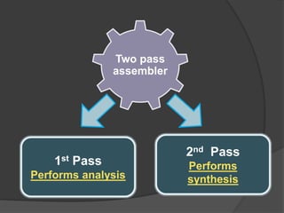 Two pass
assembler
1st Pass
Performs analysis
2nd Pass
Performs
synthesis
 