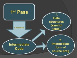 1st Pass
Constructs
Intermediate
Code
1.
Data
structures
(symbol
table)
2.
Intermediate
form of
source prog
 