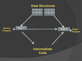 Pass 1
Pass 2
Source
Program
Target
Program
Data Structures
Intermediate
Code
 
