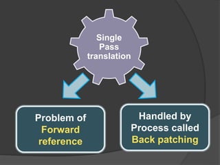 Single
Pass
translation
Problem of
Forward
reference
Handled by
Process called
Back patching
 