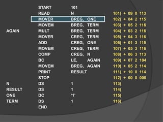 START 101
READ N
MOVER BREG, ONE
MOVEM BREG, TERM
AGAIN MULT BREG, TERM
MOVER CREG, TERM
ADD CREG, ONE
MOVEM CREG, TERM
COMP CREG, N
BC LE, AGAIN
MOVEM BREG, AGAIN
PRINT RESULT
STOP
N DS 1
RESULT DS 1
ONE DC ‘1’
TERM DS 1
END
101) + 09 0 113
102) + 04 2 115
103) + 05 2 116
104) + 03 2 116
105) + 04 3 116
106) + 01 3 115
107) + 05 3 116
108) + 06 3 113
109) + 07 2 104
110) + 05 2 114
111) + 10 0 114
112) + 00 0 000
113)
114)
115)
116)
 