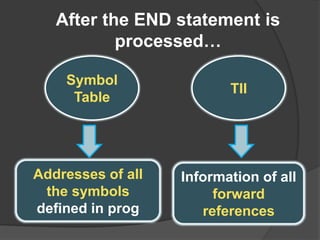 After the END statement is
processed…
Symbol
Table
Addresses of all
the symbols
defined in prog
TII
Information of all
forward
references
 