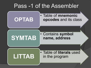 Pass -1 of the Assembler
• Table of mnemonic
opcodes and its classOPTAB
• Contains symbol
name, addressSYMTAB
• Table of literals used
in the programLITTAB
 