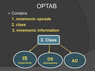 OPTAB
 Contains
1. mnemonic opcode
2. class
3. mnemonic information
2. Class
IS
(Imperative)
DS
(Declarative)
AD
 