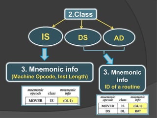 2.Class
IS DS AD
3. Mnemonic info
(Machine Opcode, Inst Length)
3. Mnemonic
info
ID of a routine
 