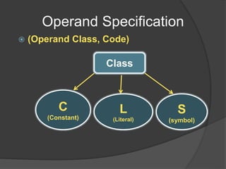 Operand Specification
 (Operand Class, Code)
Class
C
(Constant)
L
(Literal)
S
(symbol)
 