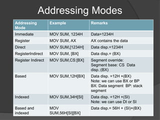 Addressing Modes
Addressing
Mode
Example Remarks
Immediate MOV SUM, 1234H Data=1234H
Register MOV SUM, AX AX contains the data
Direct MOV SUM,[1234H] Data disp.=1234H
RegisterIndirect MOV SUM, [BX] Data disp.= (BX)
Register Indirect MOV SUM,CS:[BX] Segment override:
Segment base: CS Data
disp.:(BX)
Based MOV SUM,12H[BX] Data disp. =12H +(BX)
Note: we can use BX or BP
BX: Data segment BP: stack
segment
Indexed MOV SUM,34H[SI] Data disp. =12H +(SI)
Note: we can use DI or SI
Based and
indexed
MOV
SUM,56H[SI][BX]
Data disp.= 56H + (SI)+(BX)
 