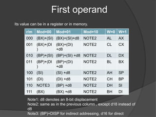 r/m Mod=00 Mod=01 Mod=10 W=0 W=1
000 (BX)+(SI) (BX)+(SI)+d8 NOTE2 AL AX
001 (BX)+(DI
)
(BX)+(DI)
+d8
NOTE2 CL CX
010 (BP)+(SI) (BP)+(SI) +d8 NOTE2 DL DX
011 (BP)+(DI
)
(BP)+(DI)
+d8
NOTE2 BL BX
100 (SI) (SI) +d8 NOTE2 AH SP
101 (DI) (DI) +d8 NOTE2 CH BP
110 NOTE3 (BP) +d8 NOTE2 DH SI
111 (BX) (BX) +d8 NOTE2 BH DI
Note1: d8 denotes an 8-bit displacement
Note2: same as in the previous column , except d18 instead of
d8
Note3: (BP)+DISP for indirect addressing, d16 for direct
First operand
Its value can be in a register or in memory.
 