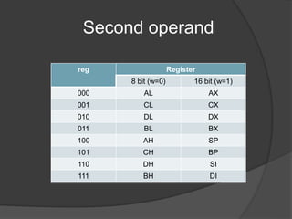 reg Register
8 bit (w=0) 16 bit (w=1)
000 AL AX
001 CL CX
010 DL DX
011 BL BX
100 AH SP
101 CH BP
110 DH SI
111 BH DI
Second operand
 