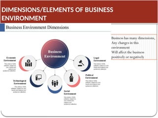 DIMENSIONS/ELEMENTS OF BUSINESS
ENVIRONMENT
Business has many dimensions,
Any changes in this
environment
Will affect the business
positively or negatively
 