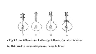 • Fig 3.2 cam followers (a) knife-edge follower, (b) roller follower,
(c) flat-faced follower, (d) spherical-faced follower
 