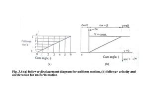 Fig. 3.6 (a) follower displacement diagram for uniform motion, (b) follower velocity and
acceleration for uniform motion
 