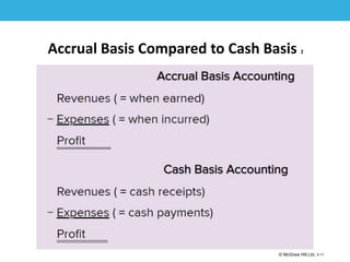 1-11
© McGraw Hill Ltd. 3-11
© McGraw-Hill Education. All rights reserved. Authorized only for instructor use in the classroom. No
reproduction or further distribution permitted without the prior written consent of McGraw-Hill
Education.
Accrual Basis Compared to Cash Basis 2
 