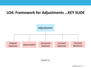 1-17
© McGraw Hill Ltd. 3-17
© McGraw-Hill Education. All rights reserved. Authorized only for instructor use in the classroom. No
reproduction or further distribution permitted without the prior written consent of McGraw-Hill
Education.
LO4: Framework for Adjustments …KEY SLIDE
EXHIBIT 3.4
 