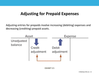 1-19
© McGraw Hill Ltd. 3-19
© McGraw-Hill Education. All rights reserved. Authorized only for instructor use in the classroom. No
reproduction or further distribution permitted without the prior written consent of McGraw-Hill
Education.
Adjusting for Prepaid Expenses
Adjusting entries for prepaids involve increasing (debiting) expenses and
decreasing (crediting) prepaid assets.
EXHIBIT 3.5
 