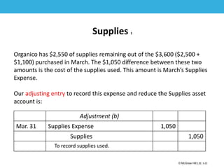 1-23
© McGraw Hill Ltd. 3-23
© McGraw-Hill Education. All rights reserved. Authorized only for instructor use in the classroom. No
reproduction or further distribution permitted without the prior written consent of McGraw-Hill
Education.
Supplies 1
Organico has $2,550 of supplies remaining out of the $3,600 ($2,500 +
$1,100) purchased in March. The $1,050 difference between these two
amounts is the cost of the supplies used. This amount is March’s Supplies
Expense.
Our adjusting entry to record this expense and reduce the Supplies asset
account is:
Adjustment (b)
Mar. 31 Supplies Expense 1,050
Supplies 1,050
To record supplies used.
 