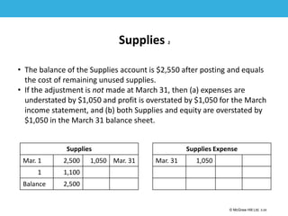 1-24
© McGraw Hill Ltd. 3-24
© McGraw-Hill Education. All rights reserved. Authorized only for instructor use in the classroom. No
reproduction or further distribution permitted without the prior written consent of McGraw-Hill
Education.
Supplies 2
• The balance of the Supplies account is $2,550 after posting and equals
the cost of remaining unused supplies.
• If the adjustment is not made at March 31, then (a) expenses are
understated by $1,050 and profit is overstated by $1,050 for the March
income statement, and (b) both Supplies and equity are overstated by
$1,050 in the March 31 balance sheet.
Supplies
Mar. 1 2,500 1,050 Mar. 31
1 1,100
Balance 2,500
Supplies Expense
Mar. 31 1,050
 