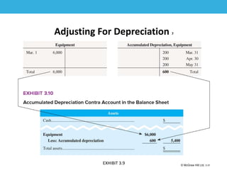 1-31
© McGraw Hill Ltd. 3-31
© McGraw-Hill Education. All rights reserved. Authorized only for instructor use in the classroom. No
reproduction or further distribution permitted without the prior written consent of McGraw-Hill
Education.
Adjusting For Depreciation 7
EXHIBIT 3.9
 