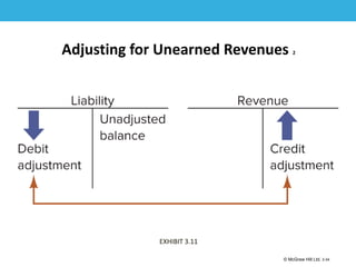 1-34
© McGraw Hill Ltd. 3-34
© McGraw-Hill Education. All rights reserved. Authorized only for instructor use in the classroom. No
reproduction or further distribution permitted without the prior written consent of McGraw-Hill
Education.
Adjusting for Unearned Revenues 2
EXHIBIT 3.11
 