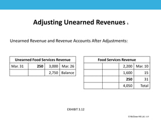 1-37
© McGraw Hill Ltd. 3-37
© McGraw-Hill Education. All rights reserved. Authorized only for instructor use in the classroom. No
reproduction or further distribution permitted without the prior written consent of McGraw-Hill
Education.
Adjusting Unearned Revenues 5
Unearned Revenue and Revenue Accounts After Adjustments:
Unearned Food Services Revenue
Mar. 31 250 3,000 Mar. 26
2,750 Balance
Food Services Revenue
2,200 Mar. 10
1,600 15
250 31
4,050 Total
EXHIBIT 3.12
 