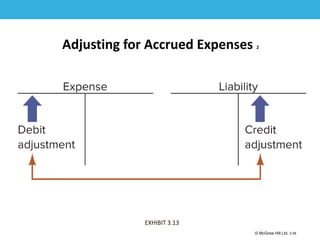 1-39
© McGraw Hill Ltd. 3-39
© McGraw-Hill Education. All rights reserved. Authorized only for instructor use in the classroom. No
reproduction or further distribution permitted without the prior written consent of McGraw-Hill
Education.
Adjusting for Accrued Expenses 2
EXHIBIT 3.13
 