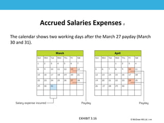 1-44
© McGraw Hill Ltd. 3-44
© McGraw-Hill Education. All rights reserved. Authorized only for instructor use in the classroom. No
reproduction or further distribution permitted without the prior written consent of McGraw-Hill
Education.
Accrued Salaries Expenses 2
The calendar shows two working days after the March 27 payday (March
30 and 31).
EXHIBIT 3.16
 