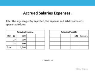 1-46
© McGraw Hill Ltd. 3-46
© McGraw-Hill Education. All rights reserved. Authorized only for instructor use in the classroom. No
reproduction or further distribution permitted without the prior written consent of McGraw-Hill
Education.
Accrued Salaries Expenses 4
After the adjusting entry is posted, the expense and liability accounts
appear as follows:
Salaries Expense
Mar. 13 700
27 700
31 140
Total 1,540
Salaries Payable
140 Mar. 31
EXHIBIT 3.17
 