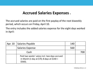 1-47
© McGraw Hill Ltd. 3-47
© McGraw-Hill Education. All rights reserved. Authorized only for instructor use in the classroom. No
reproduction or further distribution permitted without the prior written consent of McGraw-Hill
Education.
Accrued Salaries Expenses 5
The accrued salaries are paid on the first payday of the next biweekly
period, which occurs on Friday, April 10.
The entry includes the added salaries expense for the eight days worked
in April:
Apr. 10 Salaries Payable 140
Salaries Expense 560
Cash 700
Paid two weeks’ salary incl. two days accrued
in March (1 day at $70; 8 days at $140 =
$560).
 