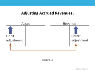 1-49
© McGraw Hill Ltd. 3-49
© McGraw-Hill Education. All rights reserved. Authorized only for instructor use in the classroom. No
reproduction or further distribution permitted without the prior written consent of McGraw-Hill
Education.
Adjusting Accrued Revenues 2
EXHIBIT 3.18
 