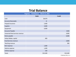 1-5
© McGraw Hill Ltd. 3-5
© McGraw-Hill Education. All rights reserved. Authorized only for instructor use in the classroom. No
reproduction or further distribution permitted without the prior written consent of McGraw-Hill
Education.
Trial Balance
Organico Trial Balance March 31, 2023
Debit Credit
Cash $8,070
Accounts Receivable -0-
Prepaid Insurance 2,400
Supplies 3,600
Equipment 6,000
Accounts Payable $200
Unearned food services revenue 3,000
Notes payable 6,000
Hailey Walker, capital 600
Food Services revenue 3,800
Teaching revenue 300
Rent expense 1,000
Salaries expense 1,400
Utilities expense 230
Totals $23,300 $23,300
 