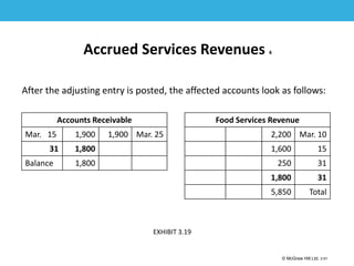 1-51
© McGraw Hill Ltd. 3-51
© McGraw-Hill Education. All rights reserved. Authorized only for instructor use in the classroom. No
reproduction or further distribution permitted without the prior written consent of McGraw-Hill
Education.
Accrued Services Revenues 4
After the adjusting entry is posted, the affected accounts look as follows:
Accounts Receivable
Mar. 15 1,900 1,900 Mar. 25
31 1,800
Balance 1,800
Food Services Revenue
2,200 Mar. 10
1,600 15
250 31
1,800 31
5,850 Total
EXHIBIT 3.19
 