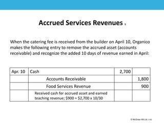 1-52
© McGraw Hill Ltd. 3-52
© McGraw-Hill Education. All rights reserved. Authorized only for instructor use in the classroom. No
reproduction or further distribution permitted without the prior written consent of McGraw-Hill
Education.
Accrued Services Revenues 5
When the catering fee is received from the builder on April 10, Organico
makes the following entry to remove the accrued asset (accounts
receivable) and recognize the added 10 days of revenue earned in April:
Apr. 10 Cash 2,700
Accounts Receivable 1,800
Food Services Revenue 900
Received cash for accrued asset and earned
teaching revenue; $900 = $2,700 x 10/30
 