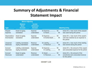 1-54
© McGraw Hill Ltd. 3-54
© McGraw-Hill Education. All rights reserved. Authorized only for instructor use in the classroom. No
reproduction or further distribution permitted without the prior written consent of McGraw-Hill
Education.
Summary of Adjustments & Financial
Statement Impact
EXHIBIT 3.20
 