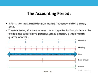 1-7
© McGraw Hill Ltd. 3-7
© McGraw-Hill Education. All rights reserved. Authorized only for instructor use in the classroom. No
reproduction or further distribution permitted without the prior written consent of McGraw-Hill
Education.
The Accounting Period 1
• Information must reach decision makers frequently and on a timely
basis.
• The timeliness principle assumes that an organization’s activities can be
divided into specific time periods such as a month, a three-month
quarter, or a year.
EXHIBIT 3.3
 