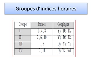 Groupes d’indices horaires
 