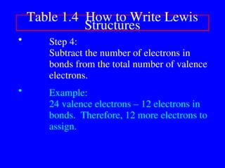 • Step 4:
Subtract the number of electrons in
bonds from the total number of valence
electrons.
• Example:
24 valence electrons – 12 electrons in
bonds. Therefore, 12 more electrons to
assign.
Table 1.4 How to Write Lewis
Structures
 