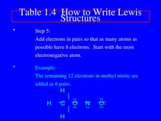 • Step 5:
Add electrons in pairs so that as many atoms as
possible have 8 electrons. Start with the most
electronegative atom.
• Example:
The remaining 12 electrons in methyl nitrite are
added as 6 pairs.
Table 1.4 How to Write Lewis
Structures
..
..
C
C O
O N
N O
O
H
H
H
H
H
H
..
..
..
.. :
:
..
.. ..
..
 