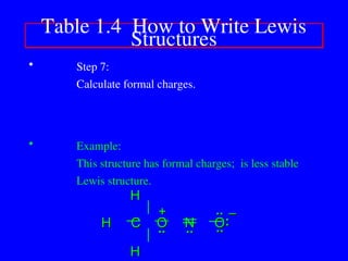 • Step 7:
Calculate formal charges.
• Example:
This structure has formal charges; is less stable
Lewis structure.
Table 1.4 How to Write Lewis
Structures
..
..
..
..
C
C O
O N
N O
O
H
H
H
H
H
H
..
.. :
:
..
..
+
+ –
–
 