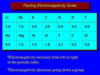 Pauling Electronegativity Scale
Pauling Electronegativity Scale
1.0
Na
0.9
Li Be B C N O F
1.5
Mg
1.2
2.0
Al
1.5
2.5
Si
1.8
3.0
P
2.1
3.5
S
2.5
4.0
Cl
3.0
•Electronegativity increases from left to right
in the periodic table.
•Electronegativity decreases going down a group.
 