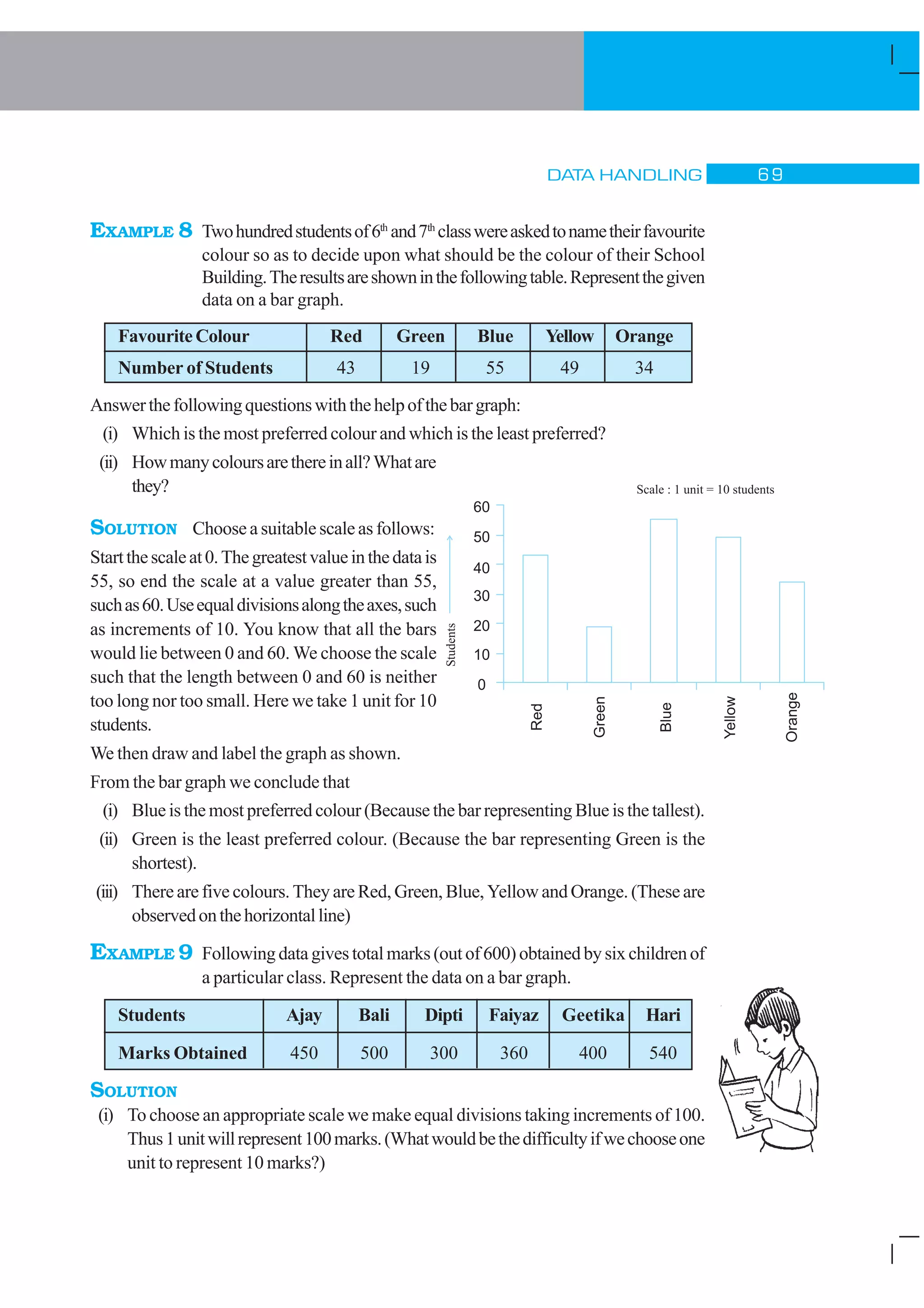 DATA HANDLING $ '
EXAMPLE 8 Twohundredstudentsof6th
and7th
classwereaskedtonametheirfavourite
colour so as to decide upon what should be the colour of their School
Building.Theresultsareshowninthefollowingtable.Representthegiven
data on a bar graph.
FavouriteColour Red Green Blue Yellow Orange
Number of Students 43 19 55 49 34
Answerthefollowingquestionswiththehelpofthebargraph:
(i) Which is the most preferred colour and which is the least preferred?
(ii) Howmanycoloursarethereinall?Whatare
they?
SOLUTION Choose a suitable scale as follows:
Startthescaleat0.Thegreatestvalueinthedatais
55, so end the scale at a value greater than 55,
suchas60.Useequaldivisionsalongtheaxes,such
as increments of 10. You know that all the bars
would lie between 0 and 60. We choose the scale
such that the length between 0 and 60 is neither
too long nor too small. Here we take 1 unit for 10
students.
We then draw and label the graph as shown.
From the bar graph we conclude that
(i) Blue is the most preferred colour (Because the bar representing Blue is the tallest).
(ii) Green is the least preferred colour. (Because the bar representing Green is the
shortest).
(iii) There are five colours. They are Red, Green, Blue, Yellow and Orange. (These are
observedonthehorizontalline)
EXAMPLE 9 Following data gives total marks (out of 600) obtained by six children of
a particular class. Represent the data on a bar graph.
Students Ajay Bali Dipti Faiyaz Geetika Hari
Marks Obtained 450 500 300 360 400 540
SOLUTION
(i) To choose an appropriate scale we make equal divisions taking increments of 100.
Thus1unitwillrepresent100marks.(Whatwouldbethedifficultyifwechooseone
unit to represent 10 marks?)
Scale : 1 unit = 10 students
0
10
20
30
40
50
60
Red
Green
Blue
Yellow
Orange
Students
 
