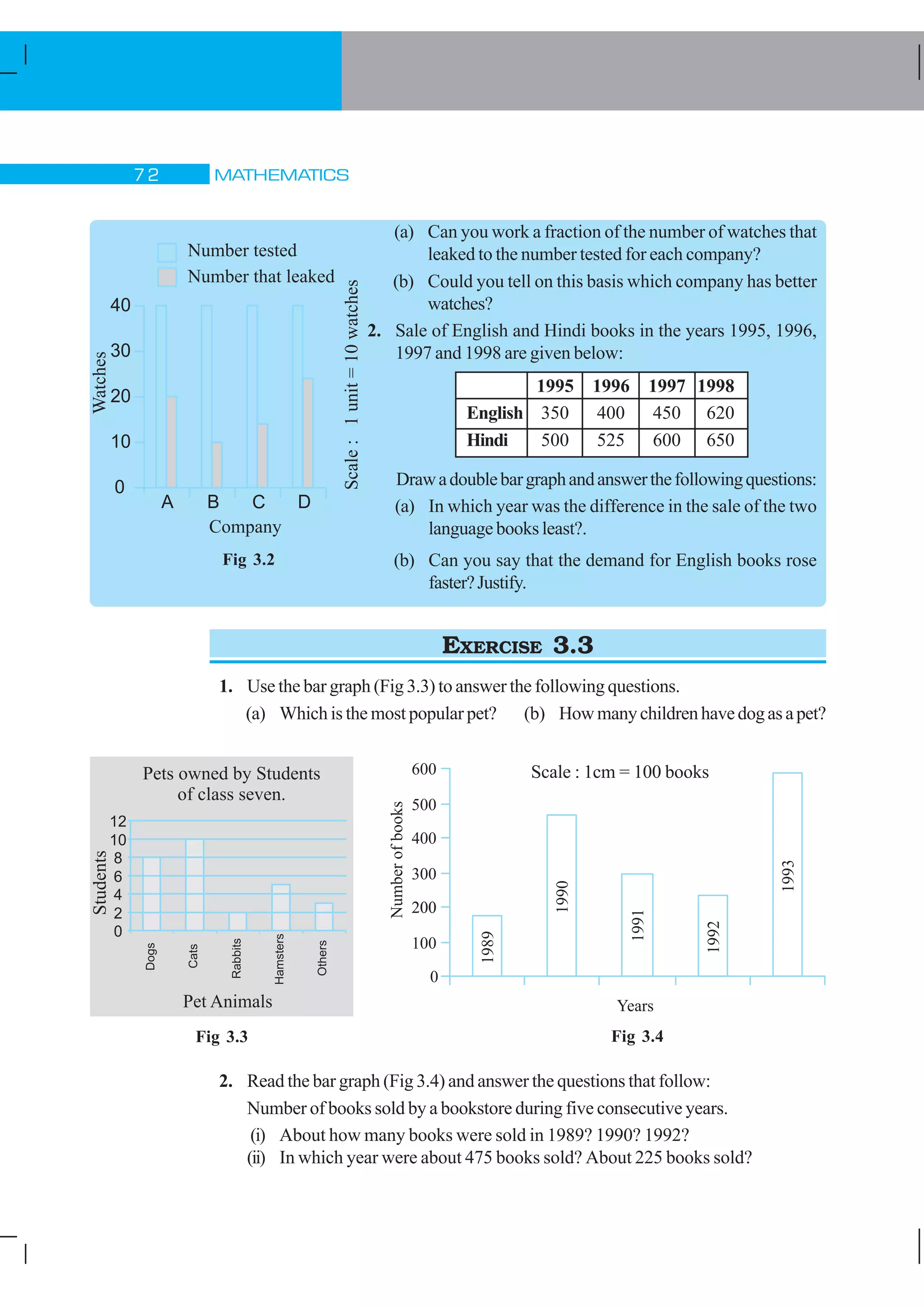 MATHEMATICS%
(a) Can you work a fraction of the number of watches that
leaked to the number tested for each company?
(b) Could you tell on this basis which company has better
watches?
2. Sale of English and Hindi books in the years 1995, 1996,
1997 and 1998 are given below:
Fig 3.2
1995 1996 1997 1998
English 350 400 450 620
Hindi 500 525 600 650
Drawadoublebargraphandanswerthefollowingquestions:
(a) In which year was the difference in the sale of the two
language books least?.
(b) Can you say that the demand for English books rose
faster?Justify.
EXERCISE 3.3
1. Use the bar graph (Fig 3.3) to answer the following questions.
(a) Which is the most popular pet? (b) Howmanychildrenhavedogasapet?
Fig 3.3
2. Read the bar graph (Fig 3.4) and answer the questions that follow:
Number of books sold by a bookstore during five consecutive years.
(i) About how many books were sold in 1989? 1990? 1992?
(ii) In which year were about 475 books sold? About 225 books sold?
Fig 3.4
Scale : 1cm = 100 books
 