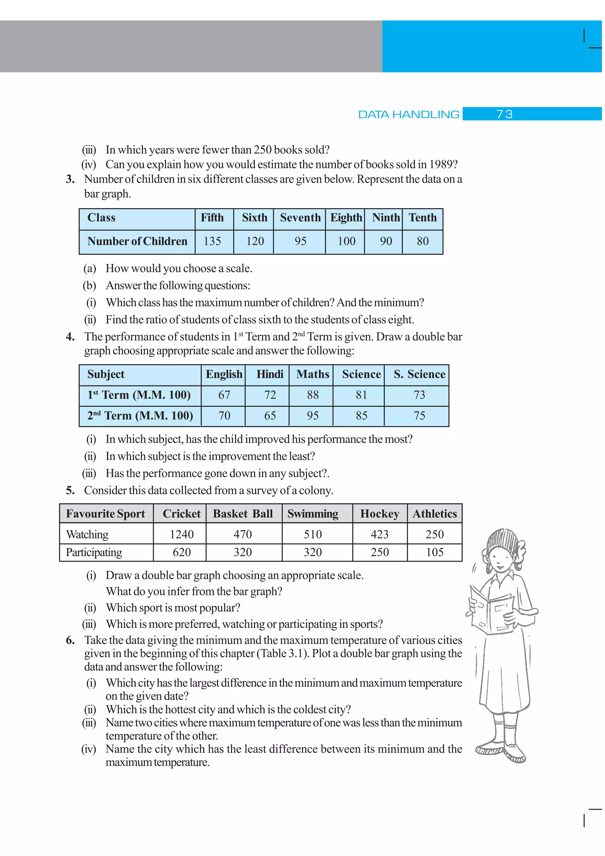 DATA HANDLING % !
(iii) In which years were fewer than 250 books sold?
(iv) Can you explain how you would estimate the number of books sold in 1989?
3. Number of children in six different classes are given below. Represent the data on a
bar graph.
Class Fifth Sixth Seventh Eighth Ninth Tenth
NumberofChildren 135 120 95 100 90 80
(a) How would you choose a scale.
(b) Answerthefollowingquestions:
(i) Whichclasshasthemaximumnumberofchildren?Andtheminimum?
(ii) Find the ratio of students of class sixth to the students of class eight.
4. The performance of students in 1st
Term and 2nd
Term is given. Draw a double bar
graphchoosingappropriatescaleandanswerthefollowing:
Subject English Hindi Maths Science S. Science
1st
Term (M.M. 100) 67 72 88 81 73
2nd
Term (M.M. 100) 70 65 95 85 75
(i) Inwhichsubject,hasthechildimprovedhisperformancethemost?
(ii) Inwhichsubjectistheimprovementtheleast?
(iii) Has the performance gone down in any subject?.
5. Consider this data collected from a survey of a colony.
Favourite Sport Cricket Basket Ball Swimming Hockey Athletics
Watching 1240 470 510 423 250
Participating 620 320 320 250 105
(i) Draw a double bar graph choosing an appropriate scale.
What do you infer from the bar graph?
(ii) Which sport is most popular?
(iii) Whichismorepreferred,watchingorparticipatinginsports?
6. Take the data giving the minimum and the maximum temperature of various cities
given in the beginning of this chapter (Table 3.1). Plot a double bar graph using the
dataandanswerthefollowing:
(i) Whichcityhasthelargestdifferenceintheminimumandmaximumtemperature
on the given date?
(ii) Which is the hottest city and which is the coldest city?
(iii) Nametwocitieswheremaximumtemperatureofonewaslessthantheminimum
temperature of the other.
(iv) Name the city which has the least difference between its minimum and the
maximumtemperature.
 