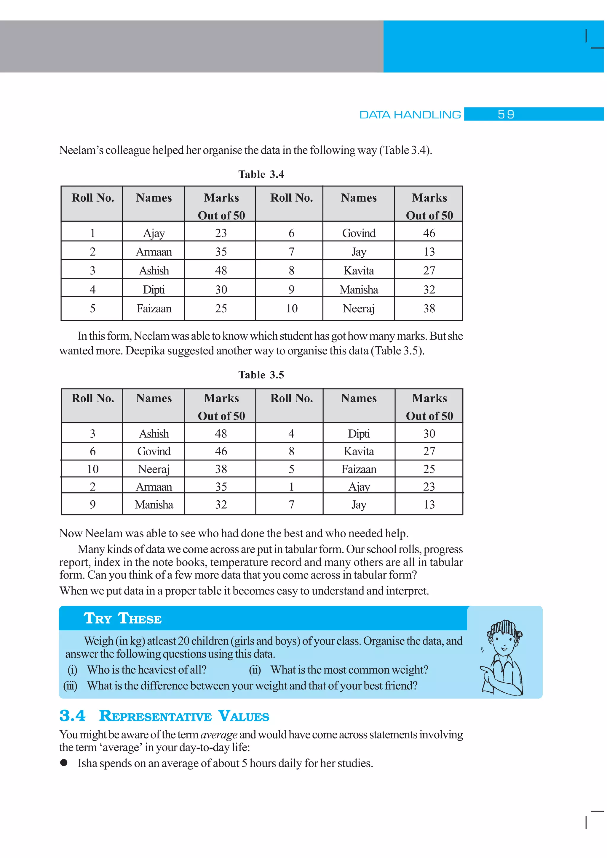 DATA HANDLING # '
Neelam’scolleague helped her organise the data in the following way (Table 3.4).
Table 3.4
Roll No. Names Marks Roll No. Names Marks
Out of 50 Out of 50
1 Ajay 23 6 Govind 46
2 Armaan 35 7 Jay 13
3 Ashish 48 8 Kavita 27
4 Dipti 30 9 Manisha 32
5 Faizaan 25 10 Neeraj 38
Inthisform,Neelamwasabletoknowwhichstudenthasgothowmanymarks.Butshe
wanted more. Deepika suggested another way to organise this data (Table 3.5).
Table 3.5
Roll No. Names Marks Roll No. Names Marks
Out of 50 Out of 50
3 Ashish 48 4 Dipti 30
6 Govind 46 8 Kavita 27
10 Neeraj 38 5 Faizaan 25
2 Armaan 35 1 Ajay 23
9 Manisha 32 7 Jay 13
Now Neelam was able to see who had done the best and who needed help.
Manykindsofdatawecomeacrossareputintabularform.Ourschoolrolls,progress
report, index in the note books, temperature record and many others are all in tabular
form. Can you think of a few more data that you come across in tabular form?
When we put data in a proper table it becomes easy to understand and interpret.
Weigh(inkg)atleast20children(girlsandboys)ofyourclass.Organisethedata,and
answerthefollowingquestionsusingthisdata.
(i) Whoistheheaviestofall? (ii) Whatisthemostcommonweight?
(iii) What is the difference between your weight and that of your best friend?
3.4 REPRESENTATIVE VALUES
Youmightbeawareofthetermaverageandwouldhavecomeacrossstatementsinvolving
theterm‘average’inyourday-to-daylife:
l Isha spends on an average of about 5 hours daily for her studies.
TRY THESE
 