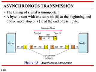 Ch3 Digital Transmission.ppt